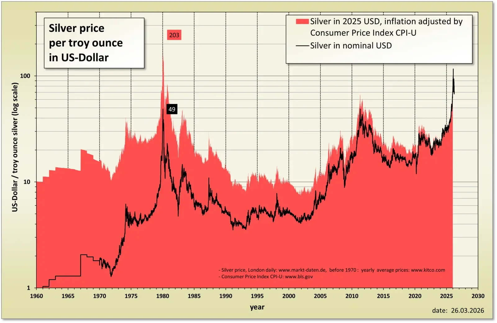 Silver price through the 1980 Hunt brothers episode
